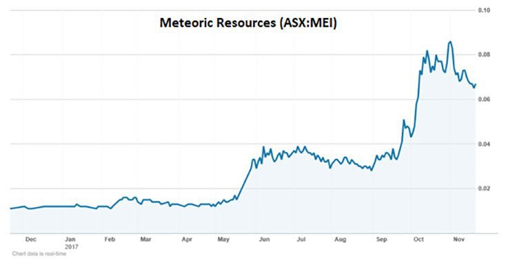 meteoric resources share price
