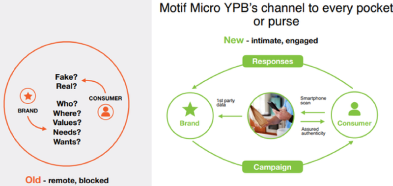 YPB’s clients are increasingly demonstrating the power of the key YPB axiom that ‘authenticity triggers engagement’. 