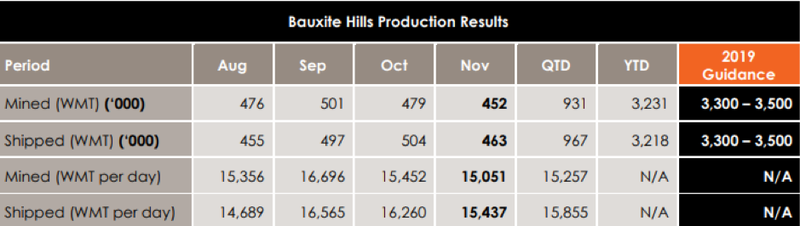 MMI bauxite production latest