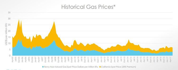 Historical gas price