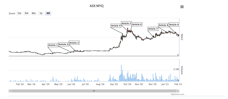 MYQ is up 830% since we first invested in May 2020.