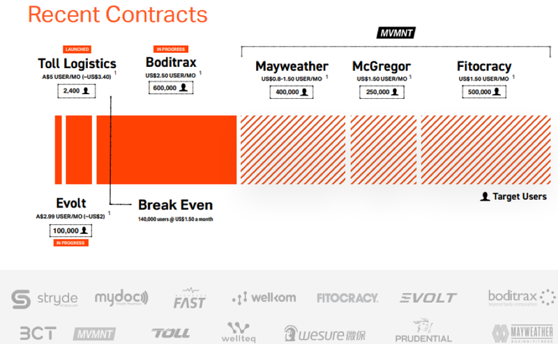 MYQ contracts