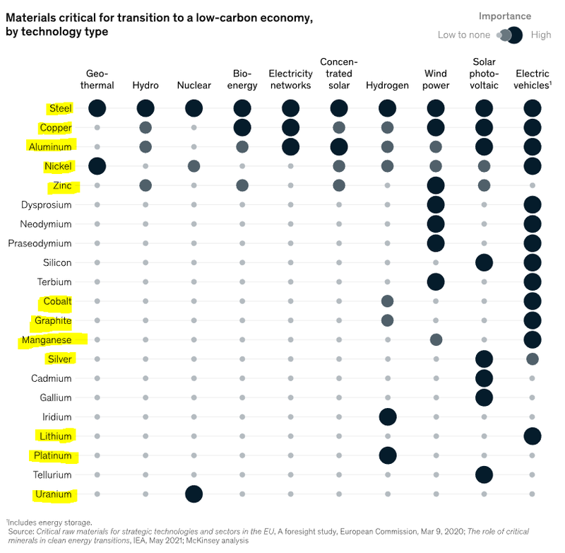 Materials critical for transition to a low-carbon economy