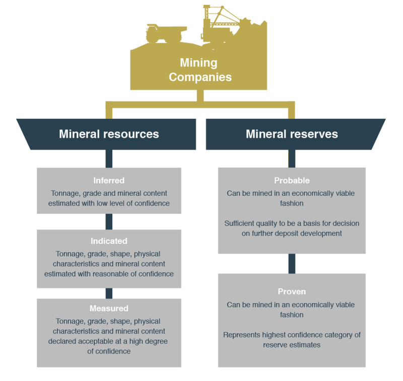 Mineral Resource vs Reserve