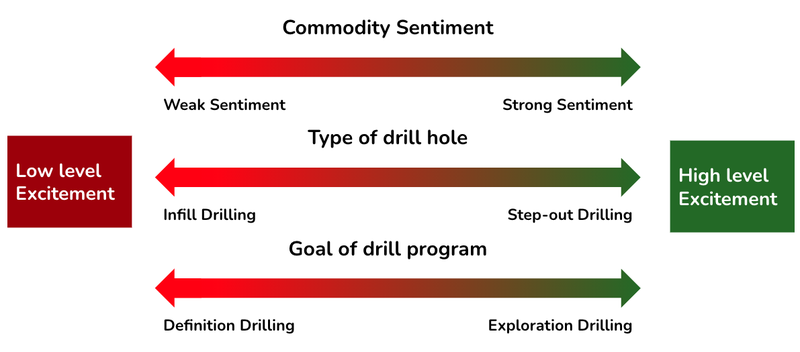 Mining excitement factors