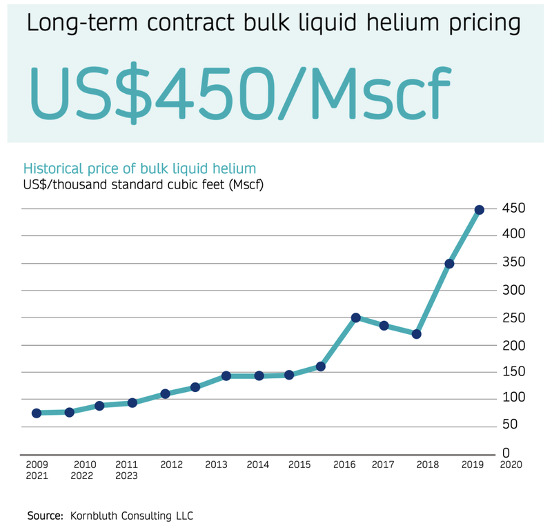 NHE_09 Long term contract helium