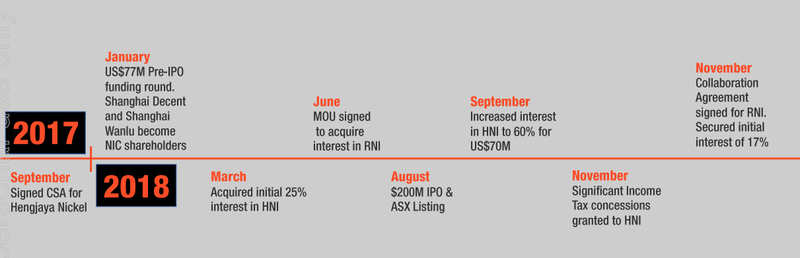 This milestone timeline illustrates 2018 was a busy year for Nickel Mines.