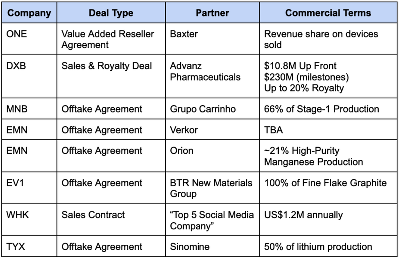NI Commercial Deal Table