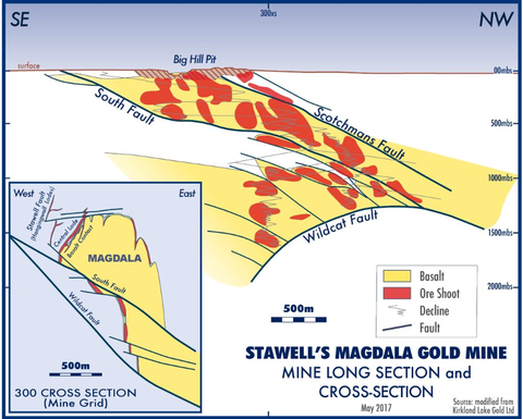 Stawell’s Magdala Gold Mine showing the distribution of multiple shoots of gold mineralisation on the western flank of the Magdala basalt