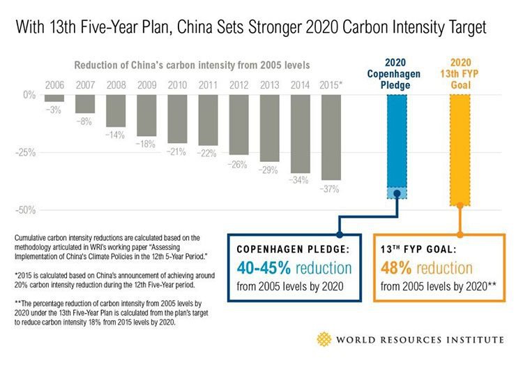 China carbon intensity target