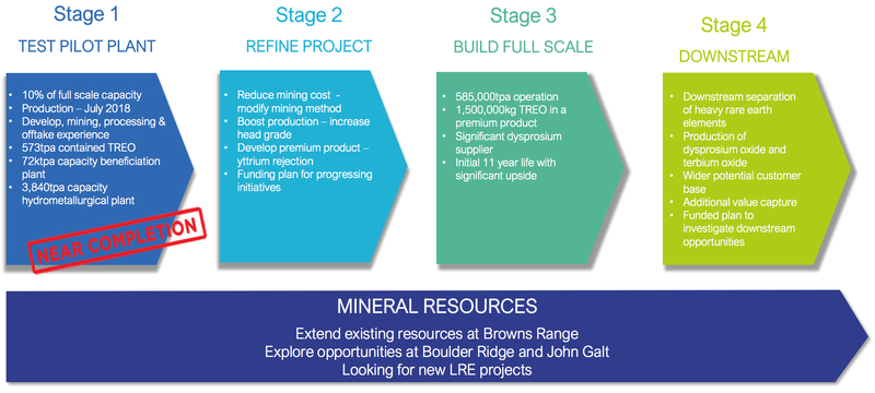 Northern minerals company timeline