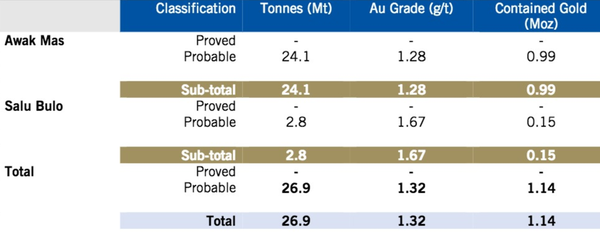 Awak Mas Gold Project Ore Reserve estimates (August 2018) by deposit.