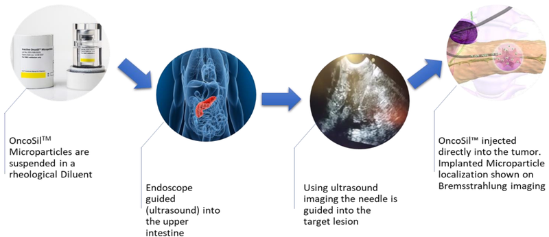 Device Procedure