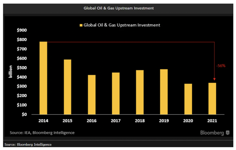 Oil & Gas chart