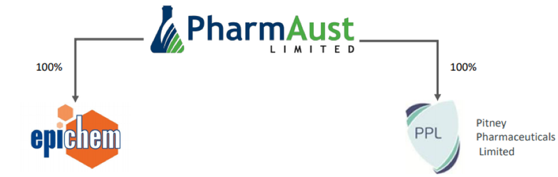 PharmAust has two wholly-owned subsidiaries: Epichem Pty Ltd and Pitney Pharmaceuticals Limited.