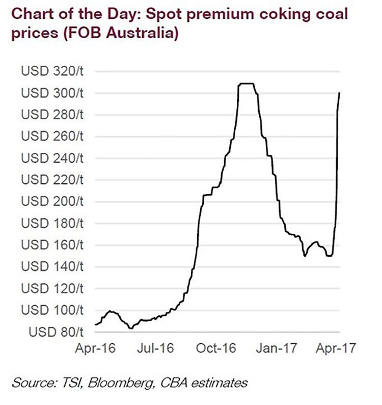 Premium coking coal