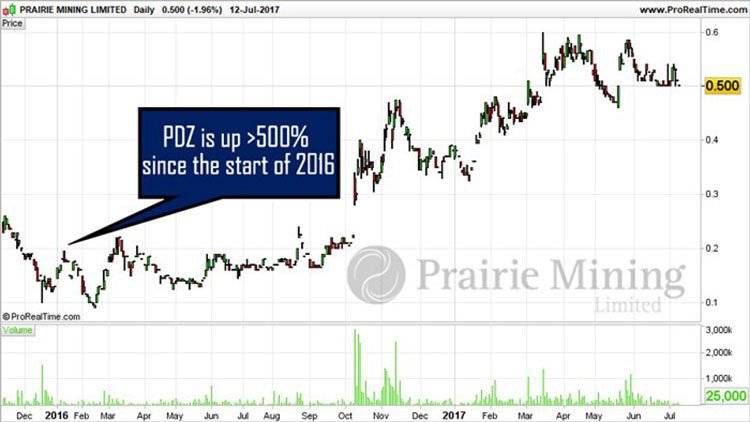 Prairie Mining share price