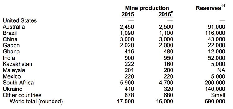 Manganese production Australia