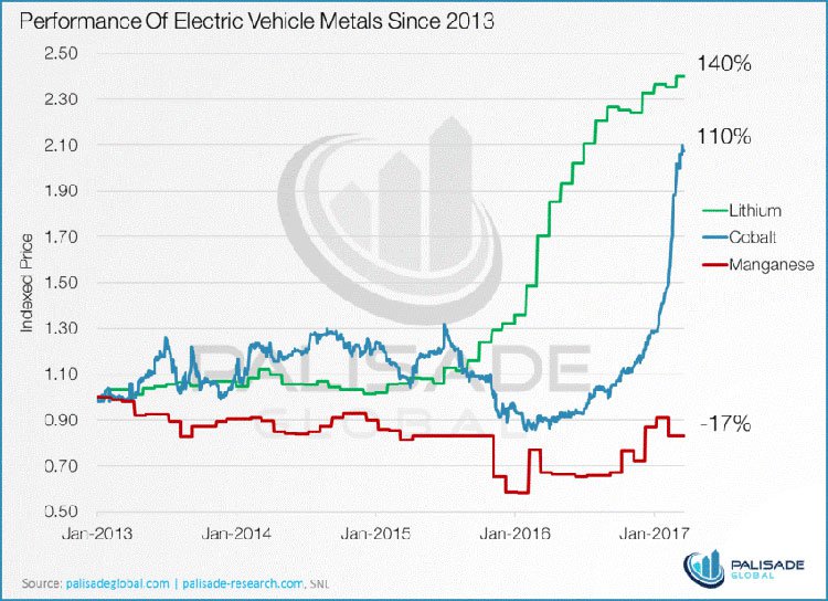 Electric vehicle metals performance