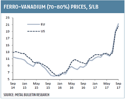 vanadium commodity price rise