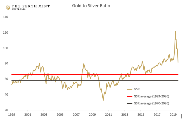 Source: The Perth Mint, Reuters