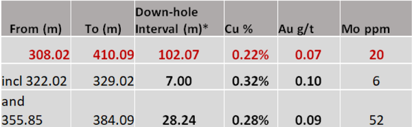 Mineralisation intensity broadly increased with downhole depth.