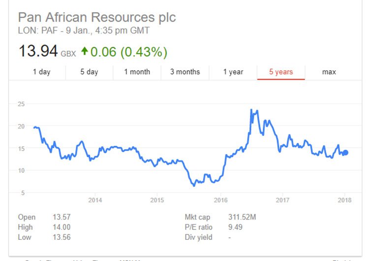 Pan African resources share price
