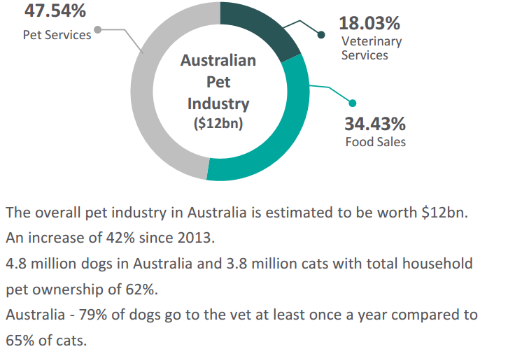 Australian pet industry