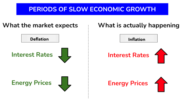 Preriod of Slow Economic Growth