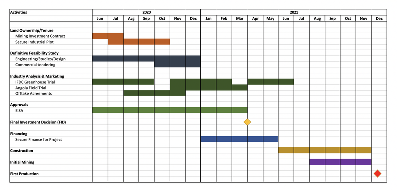 Minbos Resources project timeline