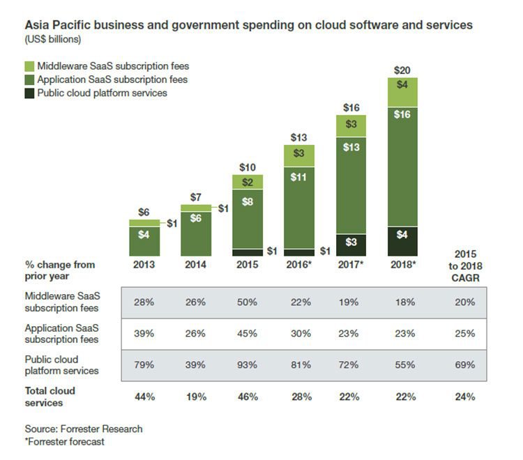 asia pacific cloud service spend