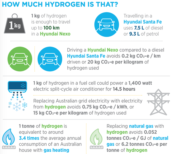 RLE hydrogen