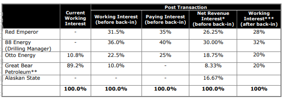 Interest breakdown for Winx prospect