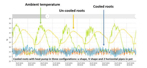 RZTO technology is achieving a 7+ degree difference between cooled and uncooled roots