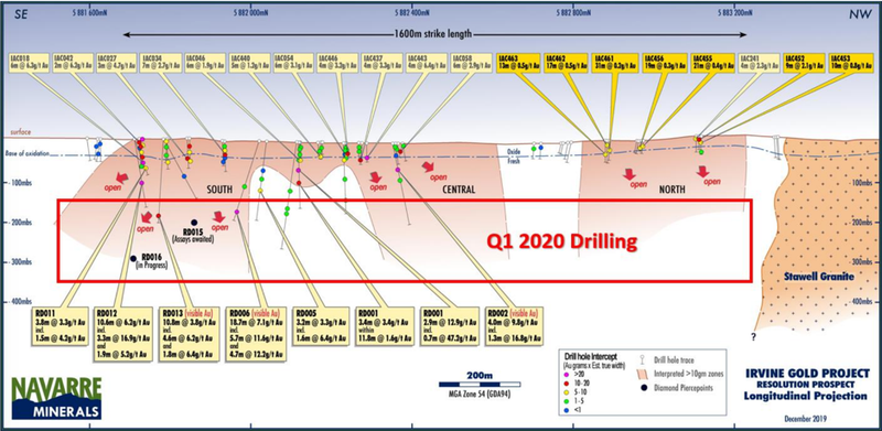 Longitudinal Projection of Resolution Lode showing location of new gold shoot and planned diamond drilling