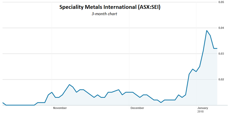 Speciality metals share price