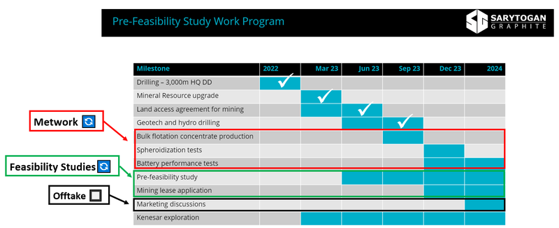 SGA to scale up its graphite processing flowsheet