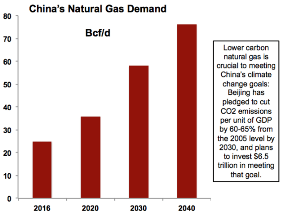 China natural gas demand