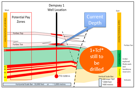 Dempsey well cross section