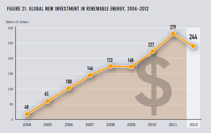 Renewables investment trending upwards