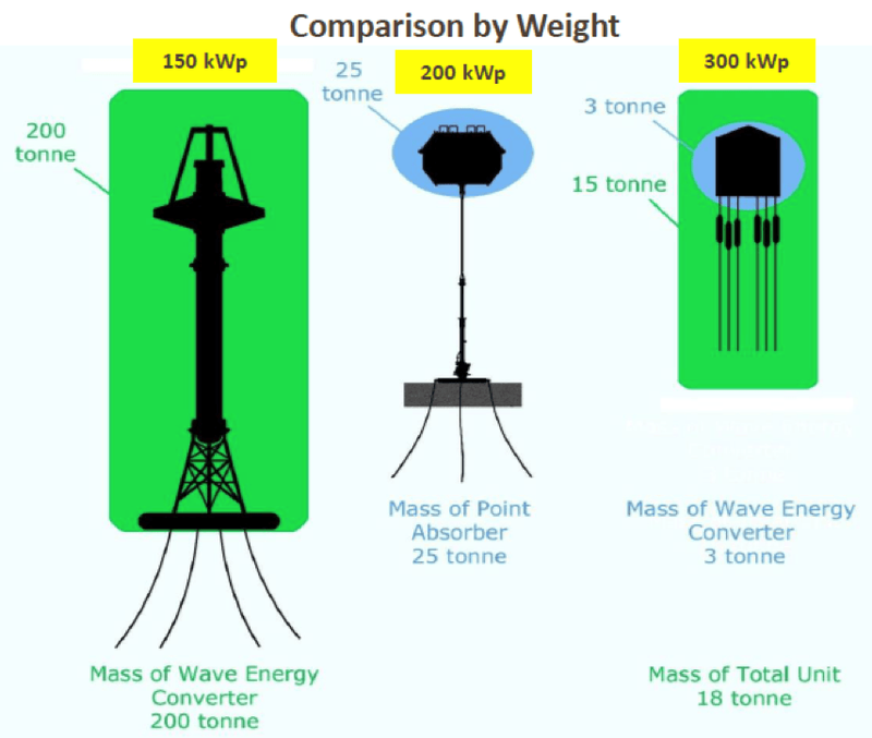 Weight to energy comparison