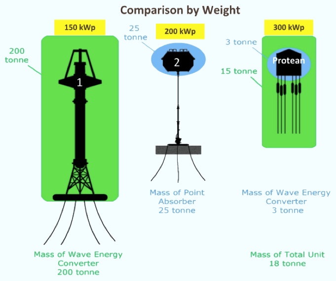 SHE weight to energy generation comparison