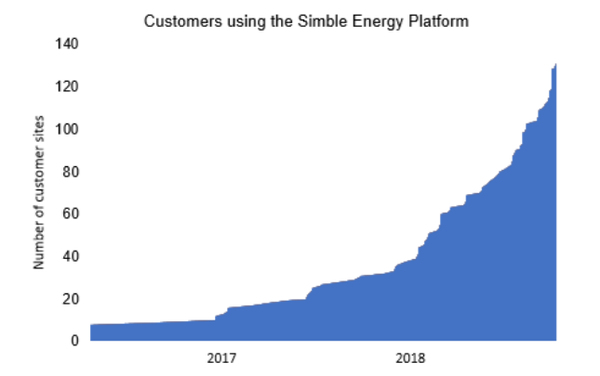 Adoption of SIS' energy platform continues to increase,