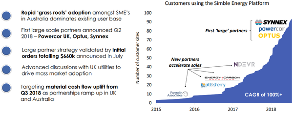 The number of customers using the Simble Energy Platform have increased consiedrably.