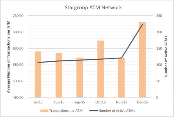 Chart showing growth in STL's ATM network and transactions.