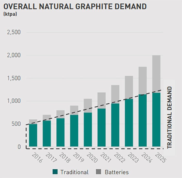 Natural graphite demand