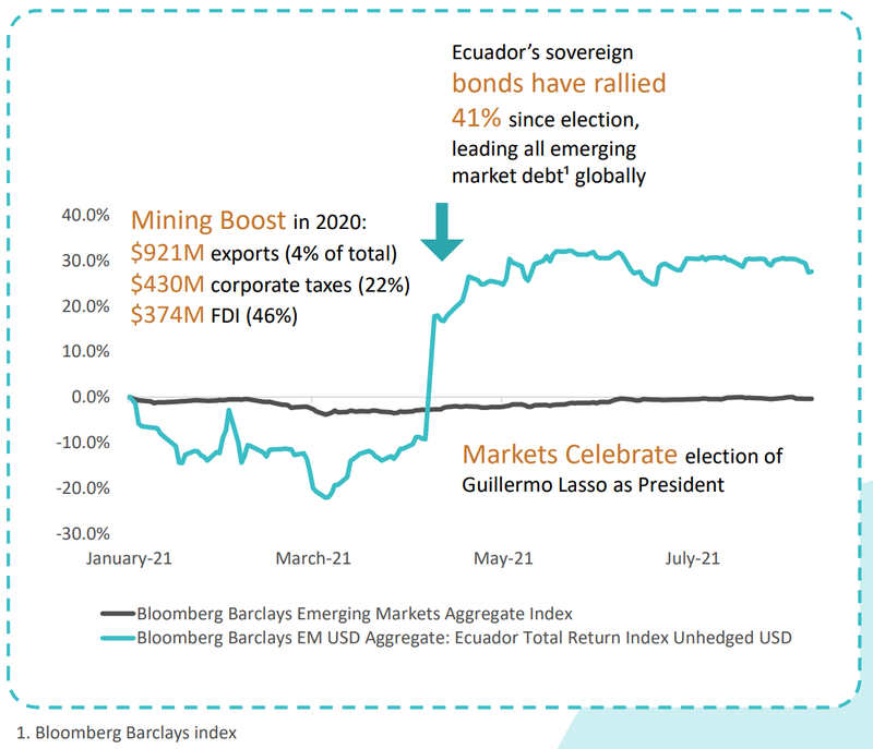 Ecuador's sovereign bonds chart 