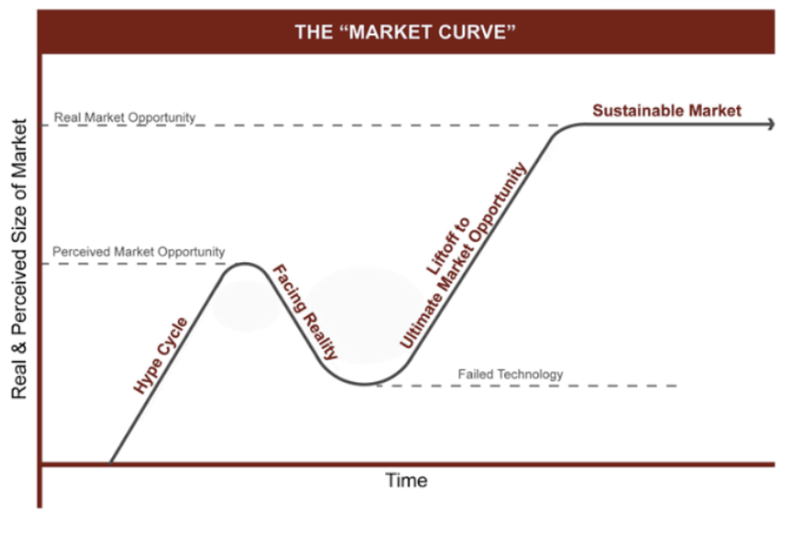 The 'market curve'