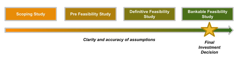 Stages of Feasibility Studies