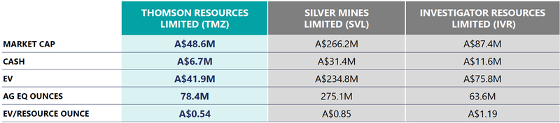 TMZ Peer Comparison Table